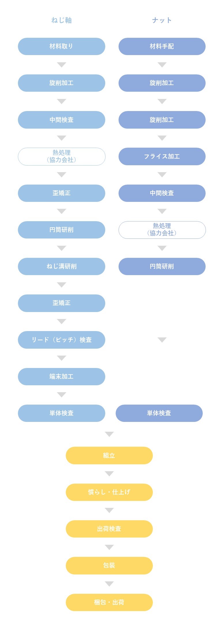 精密ボールねじ製造工程